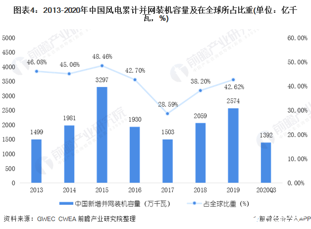 图表4：2013-2020年中国风电累计并网装机容量及在全球所占比重(单位：亿千瓦，%)