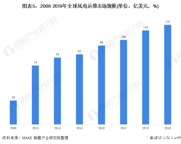 图表5：2008-2019年全球风电运维市场规模(单位：亿美元，%)