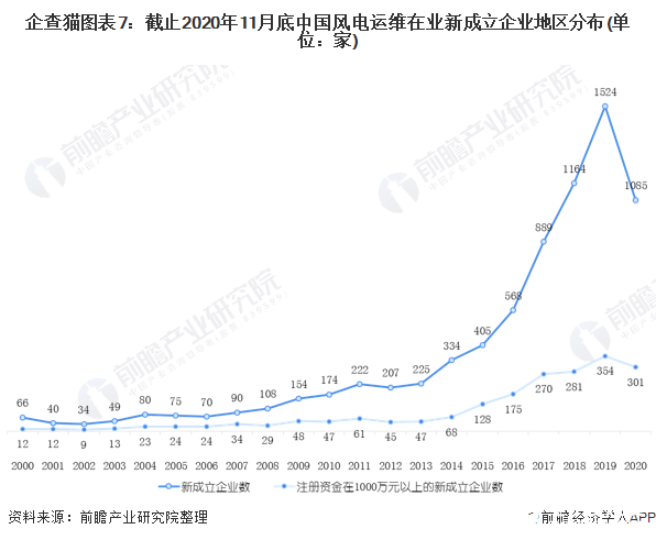 企查猫图表7：截止2020年11月底中国风电运维在业新成立企业地区分布(单位：家)