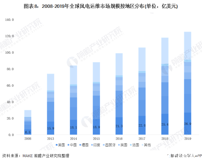 图表8：2008-2019年全球风电运维市场规模按地区分布(单位：亿美元)