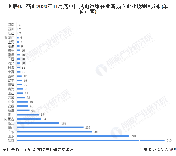 图表9：截止2020年11月底中国风电运维在业新成立企业按地区分布(单位：家)