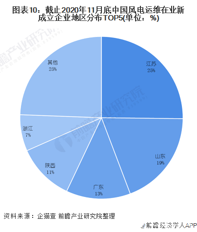 图表10：截止2020年11月底中国风电运维在业新成立企业地区分布TOP5(单位：%)