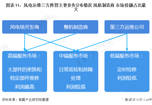 图表11：风电运维三方阵营主要业务分布情况 风机制造商 市场份额占比最大