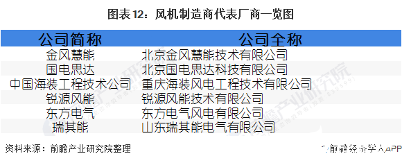 图表12：风机制造商代表厂商一览图