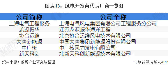 图表13：风电开发商代表厂商一览图