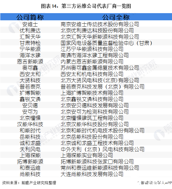 图表14：第三方运维公司代表厂商一览图