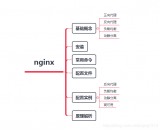 Nginx知識網結構圖