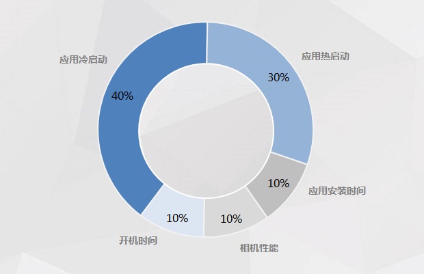 中国泰尔实验室推出“移动智能终端系统抗老化能力”...