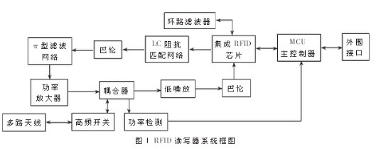 基于UHF频段的远距离RFID模块化的设计方案