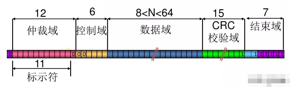 CAN总线技术