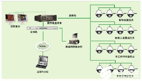 超市安防系统的功能特点及应用范围