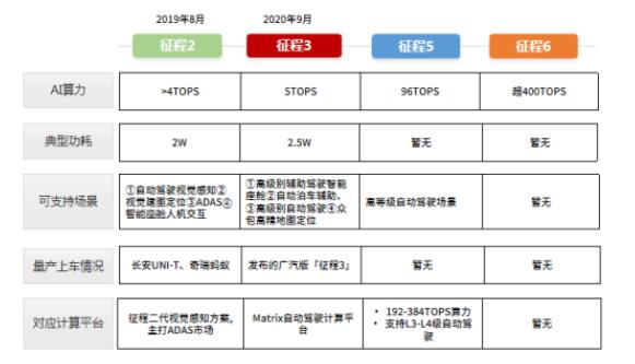 自動駕駛，汽車芯片短缺,國內芯片企業(yè)