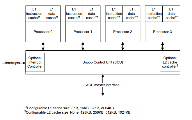 Cortex <b>A7</b> MPCore的技术参考手册