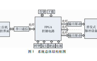 基于可編輯邏輯器件和VHDL語言實現猝發多脈沖產生系統的應用方案