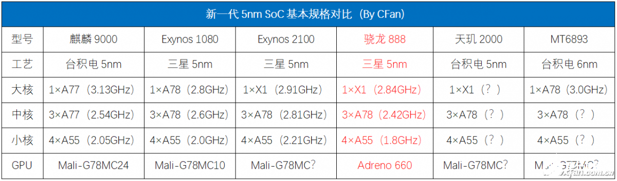 麒麟骁龙联发科对比表图片