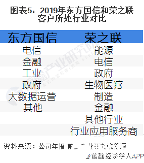 图表5：2019年东方国信和荣之联客户所处行业对比