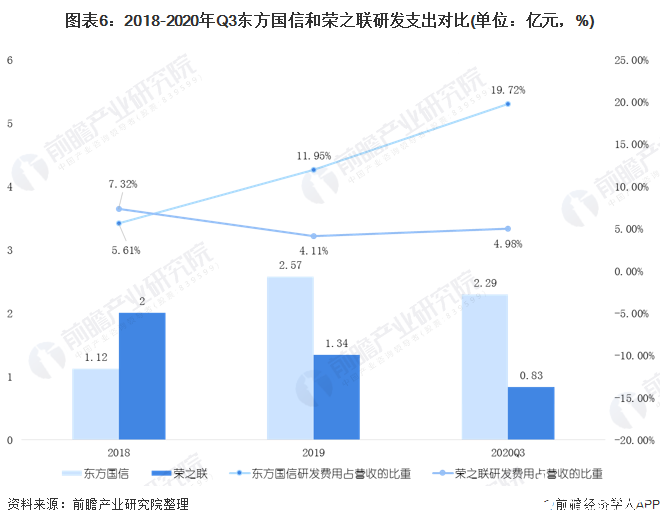 圖表6：2018-2020年Q3東方國信和榮之聯(lián)研發(fā)支出對比(單位：億元，%)