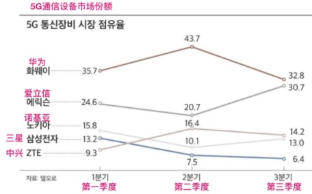 华为5G通信设备历经波折暂时保住第一