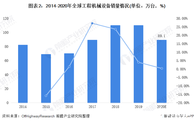 图表2：2014-2020年全球工程机械设备销量情况(单位：万台，%)