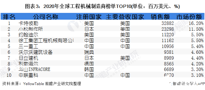 圖表3：2020年全球工程機(jī)械制造商榜單TOP10(單位：百萬美元、%)