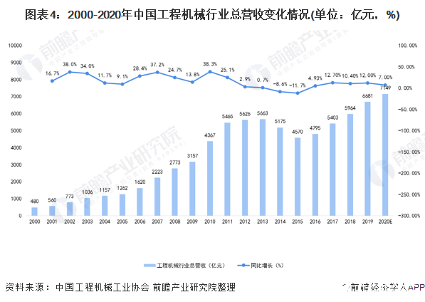 图表4：2000-2020年中国工程机械行业总营收变化情况(单位：亿元，%)
