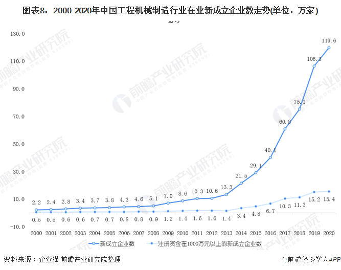 图表8：2000-2020年中国工程机械制造行业在业新成立企业数走势(单位：万家)