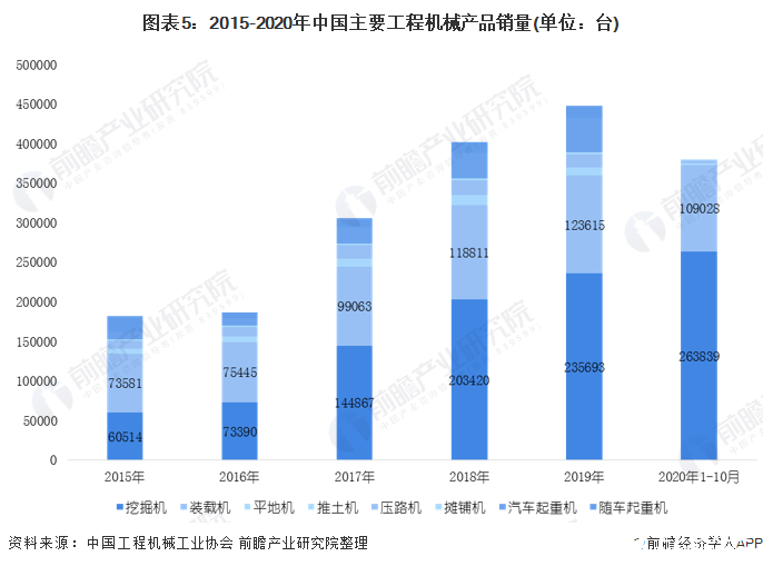 图表5：2015-2020年中国主要工程机械产品销量(单位：台)