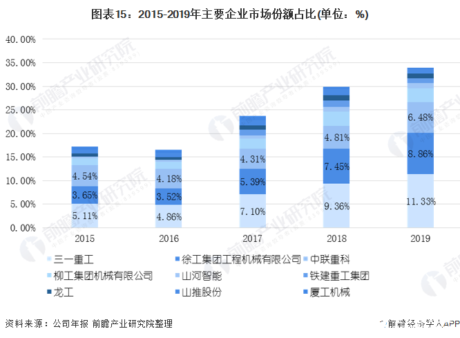 圖表15：2015-2019年主要企業(yè)市場(chǎng)份額占比(單位：%)