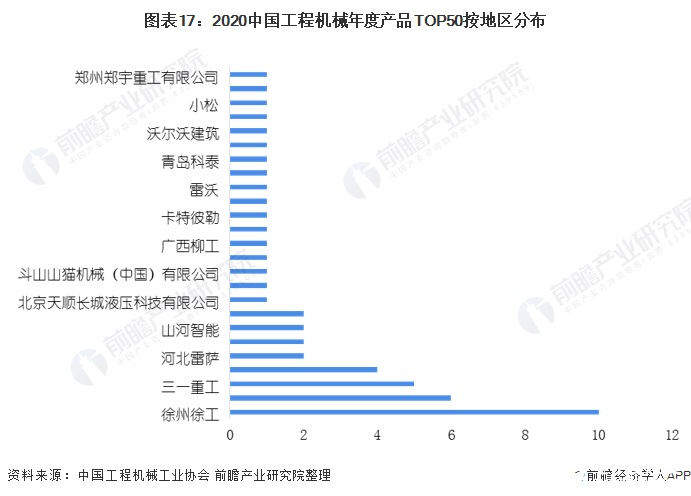 圖表17：2020中國(guó)工程機(jī)械年度產(chǎn)品TOP50按地區(qū)分布