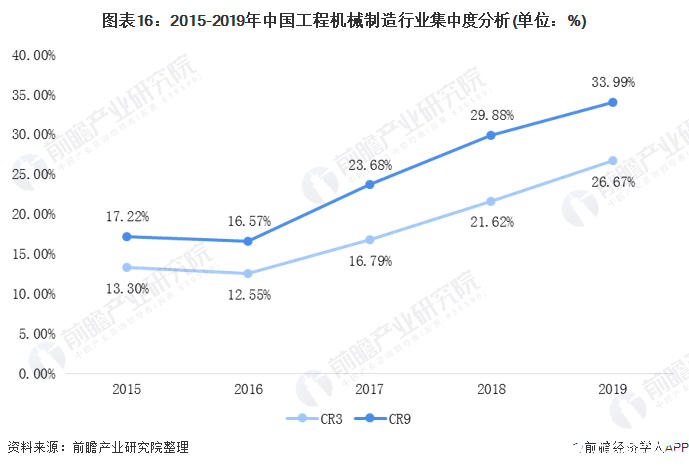 图表16：2015-2019年中国工程机械制造行业集中度分析(单位：%)