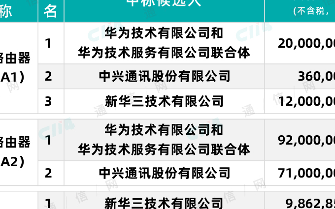 中国电信2020统谈统签类核心路由交换设备集采：中标候选人公布