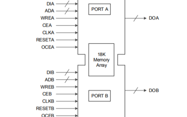 FPGA的<b class='flag-5'>RAM</b>存储资源详细资料说明