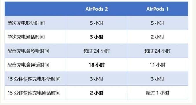 airpods2真假区别airpods2和1怎么区分