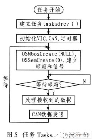 控制器