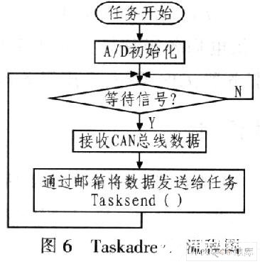 控制器