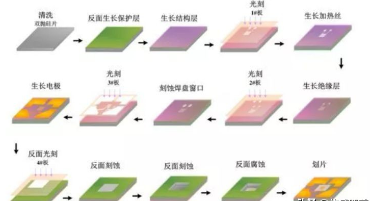 市場上常見的MEMS氣體傳感器類型