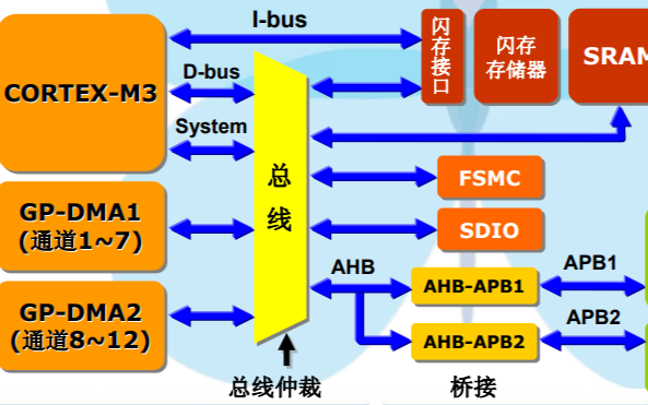 <b class='flag-5'>STM32</b>F10x单片机的常见应用分析