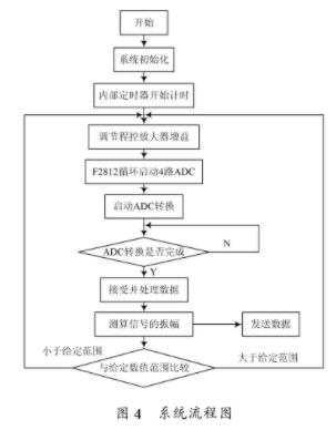 adc0832程序流程图图片