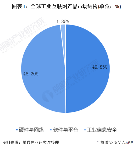 预计2025年工业互联网市场规模将达5799亿美元