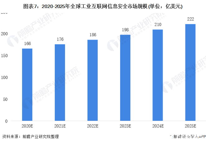 圖表7：2020-2025年全球工業(yè)互聯(lián)網(wǎng)信息安全市場規(guī)模(單位：億美元)