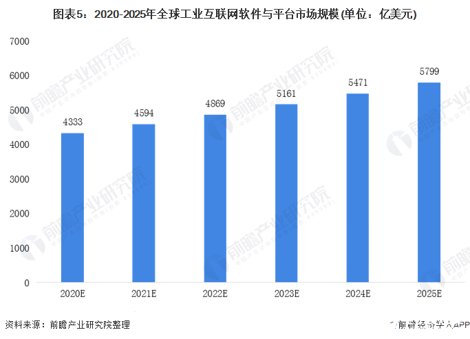 图表5：2020-2025年全球工业互联网软件与平台市场规模(单位：亿美元)