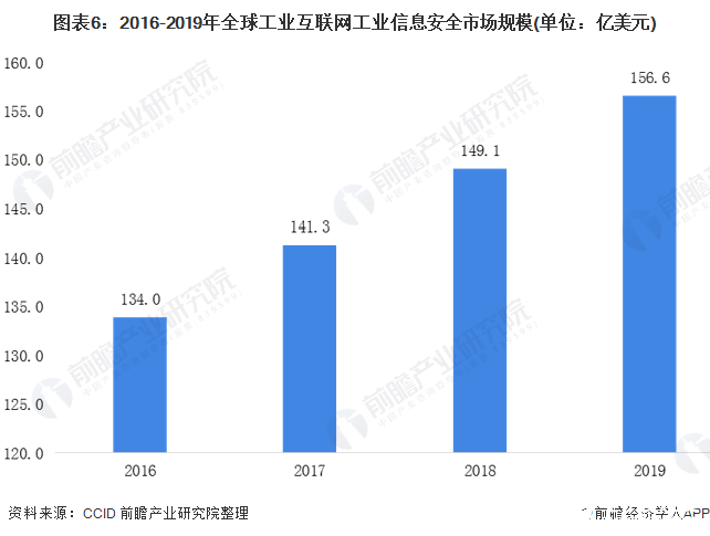 图表6：2016-2019年全球工业互联网工业信息安全市场规模(单位：亿美元)