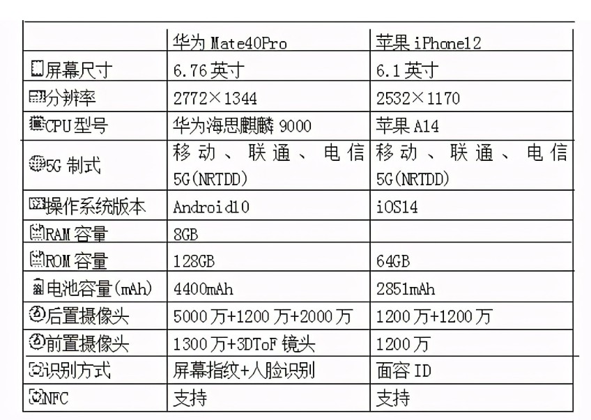 <b>华为</b><b>Mate40</b> <b>Pro</b>与iPhone12,哪款更好?