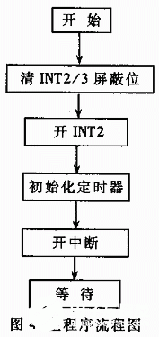 TMS320F206的中斷技術及其實現(xiàn)