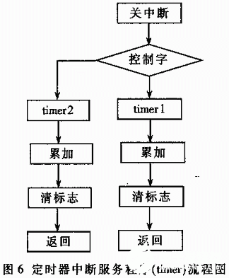 TMS320F206的中斷技術及其實現(xiàn)