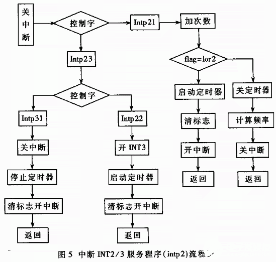 TMS320F206的中斷技術(shù)及其實(shí)現(xiàn)