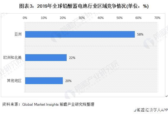 圖表3：2019年全球鉛酸蓄電池行業(yè)區(qū)域競(jìng)爭(zhēng)情況(單位：%)