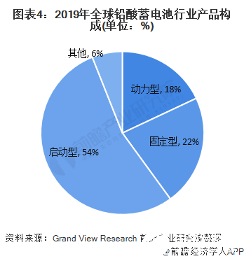 图表4：2019年全球铅酸蓄电池行业产品构成(单位：%)