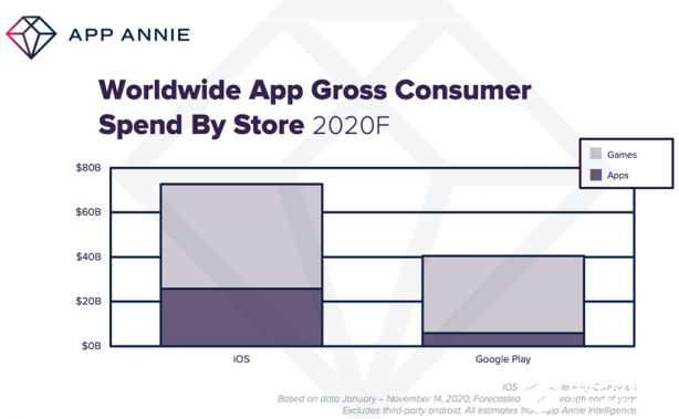 预测2020年应用商店将迎来1300亿次下载