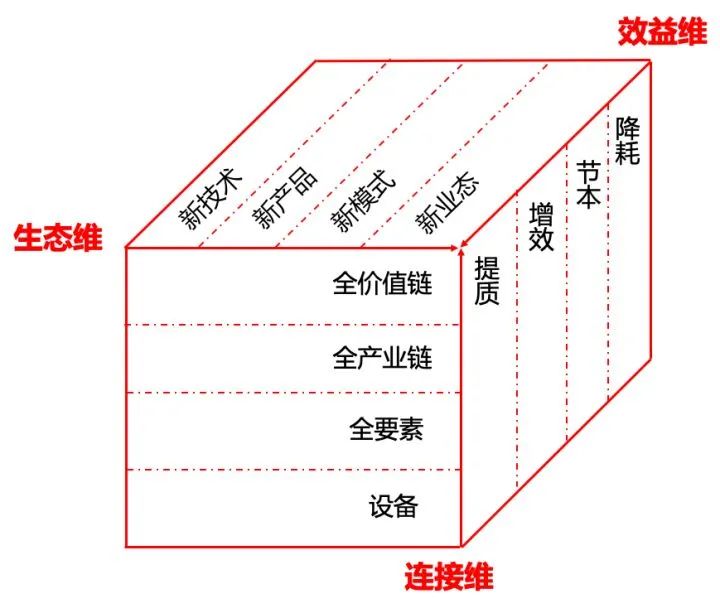 数字化